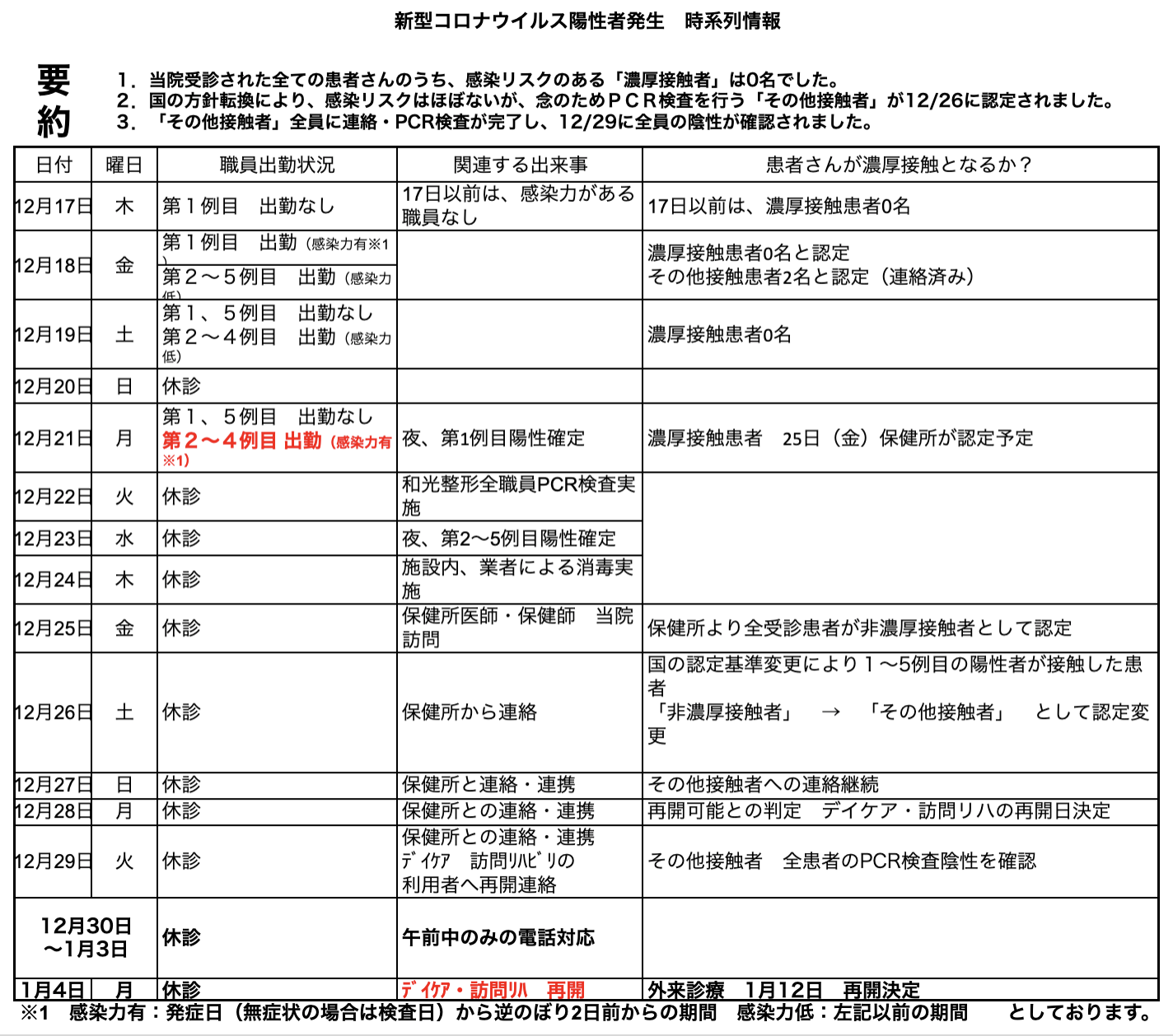 新型コロナウィルス陽性者発生　時系列情報